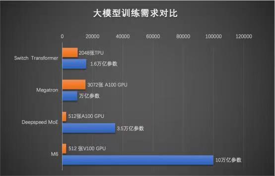 全球第一!阿里達摩院ai訓練模型m6參數破10萬億,遠超谷歌,微軟